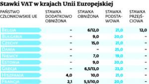 Stawki VAT w krajach Unii Europejskiej