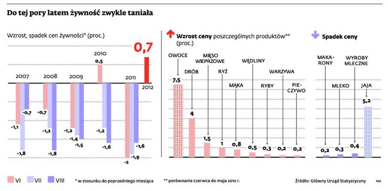 Do tej pory latem żywność zwykle taniała