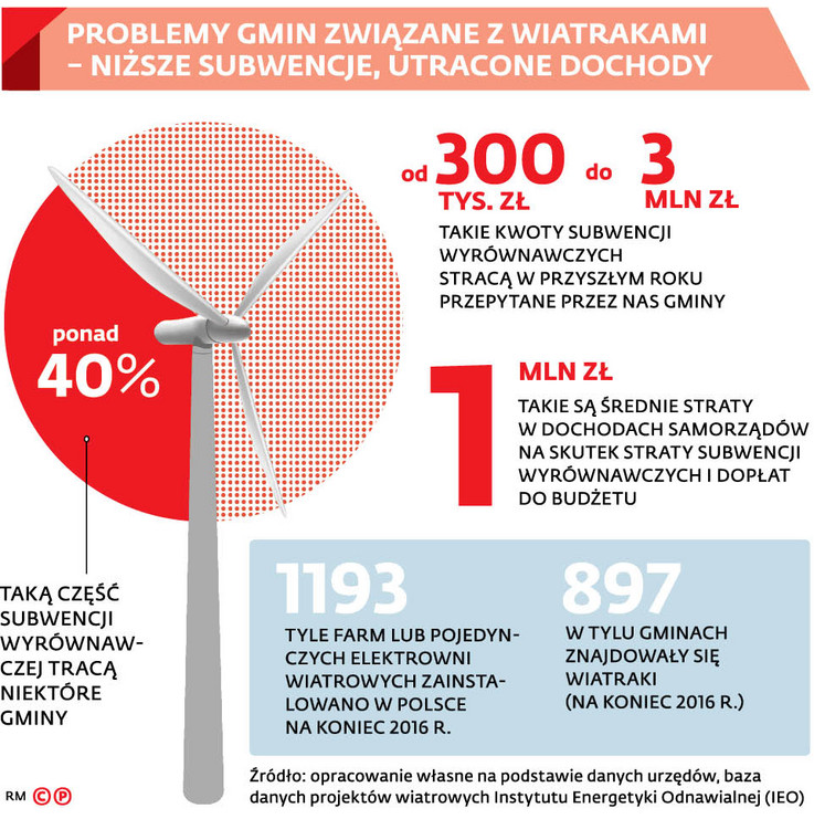 PROBLEMY GMIN ZWIĄZANE Z WIATRAKAMI - NIŻSZE SUBWENCJE, UTRACONE DOCHODY