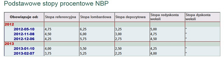 Stopy procentowe 2012 - 2013 Źródło: NBP