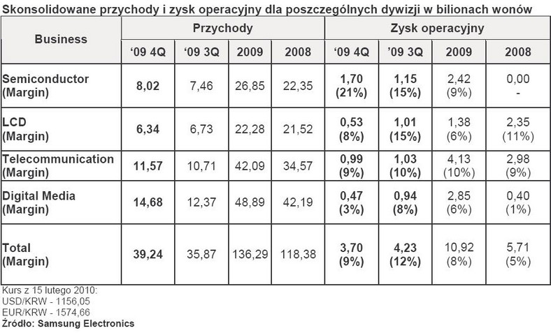 Samsung Elecronics - wyniki finansowe grupy po 4 kwartale 2009