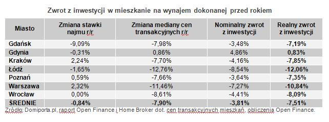 Zwrot z inwestycji w mieszkanie na wynajem dokonanej przed rokiem