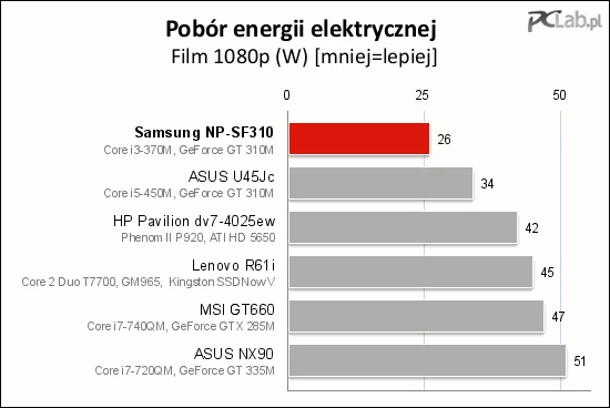 Podczas odtwarzania filmu o jakości 1080p Samsung NP-SF310 wypadł bardzo dobrze