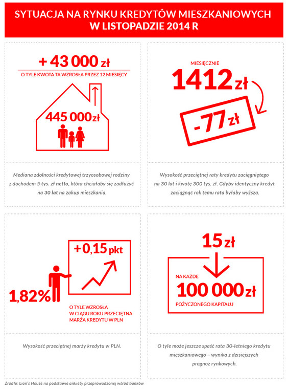 Sytuacja na rynku kredytów mieszkaniowych w listopadzie 2014