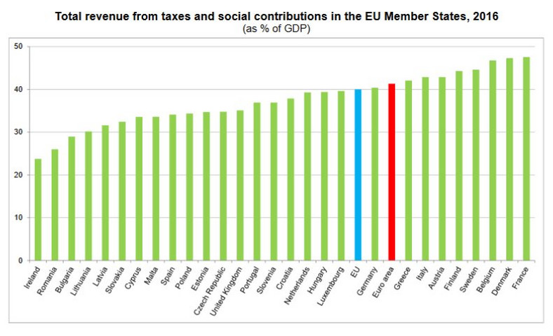 Całkowite dochody z podatków w relacji do PKB w krajach UE, źródło - Eurostat