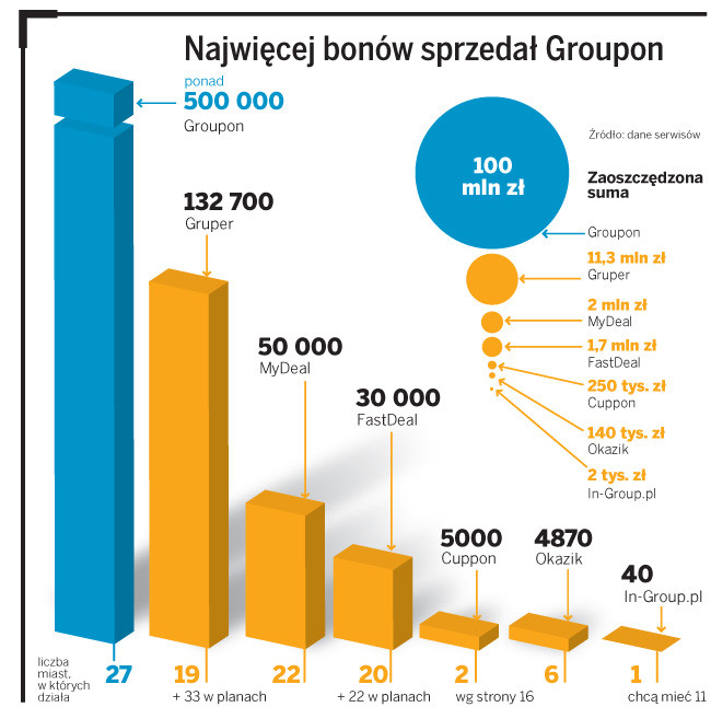 Najwięcej bonów sprzedał Groupon