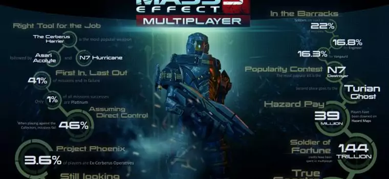 Tryb multi z Mass Effect 3 ma już rok, czas na podsumowanie