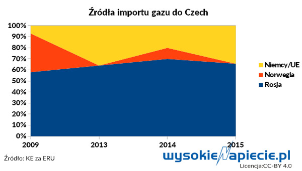 Źródła importu gazu do Czech