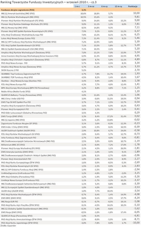 Ranking Towarzystw Funduszy Inwestycyjnych - wrzesień 2010 r. - cz.3 źródło: Analizy Online