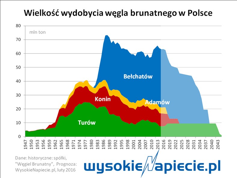 Bez nowych odkrywek już za 15 lat skończy się większość wydobycia węgla brunatnego