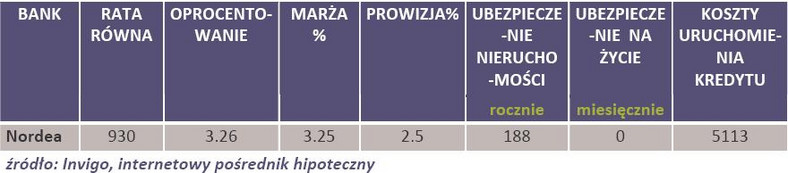 Oferta banków kredytu hipotecznego 200 tys. zł na nieruchomość o wartości 250 tys. zł udzielony w CHF na 30-lat