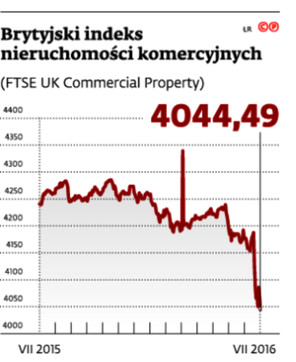 Brytyjski indeks nieruchomości komercyjnych