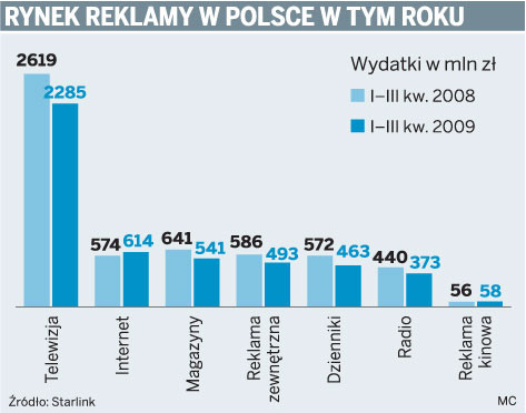 Rynek reklamy w Polsce w tym roku