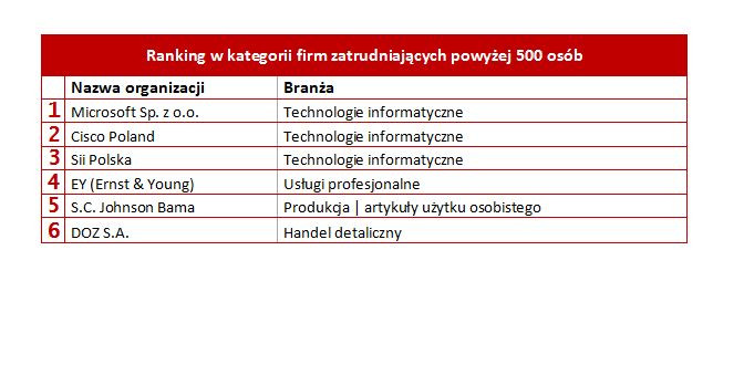 Najlepsze miejsca pracy 2017. Źródło: Great Place To Work Institute Polska