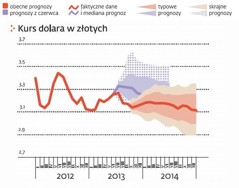 Kurs dolara w złotych