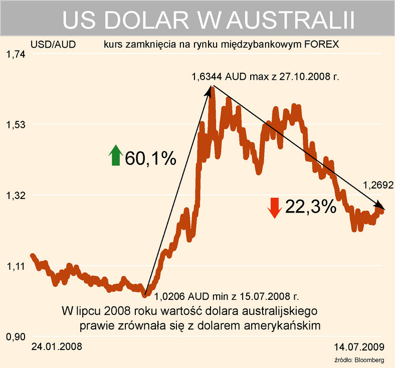 Dolar amerykański w Australii