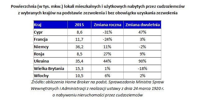 Powierzchnia (w tys. mkw.) lokali mieszkalnych i użytkowych nabytych przez cudzoziemców z wybranych krajów na podstawie zezwolenia i bez obowiązku uzyskania zezwolenia