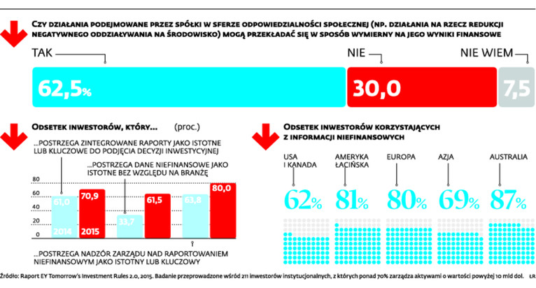 Czy działania podejmowane przez spółki w sferze odpowiedzialności społecznej (np. działania na rzecz redukcji negatywnego oddziaływania na środowisko) mogą przekładać się w sposób wymierny na jego wyniki finansowe