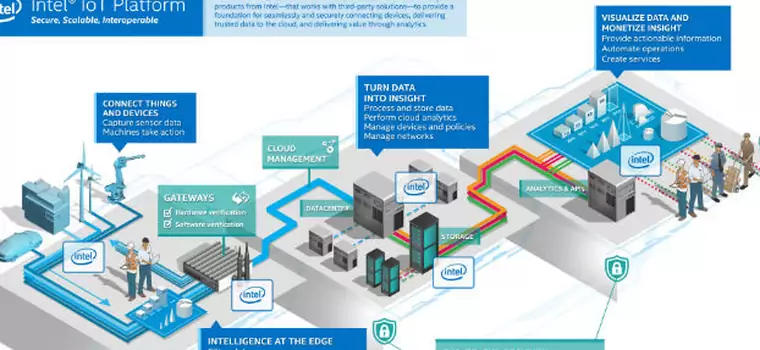 Intel prezentuje Platformę dla Internetu rzeczy