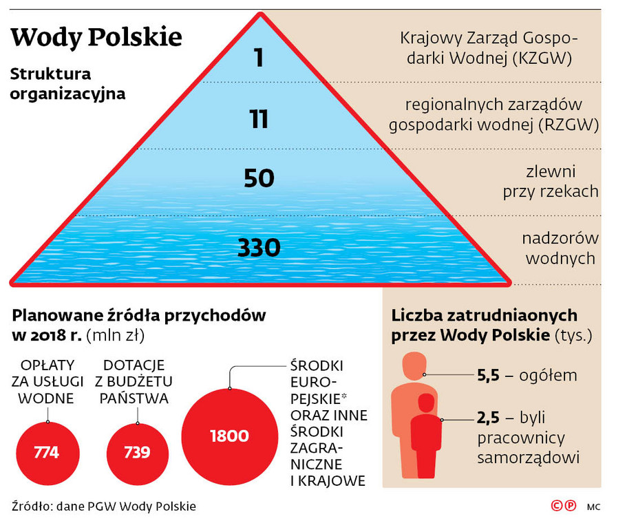 Wody Polskie. Struktura organizacyjna