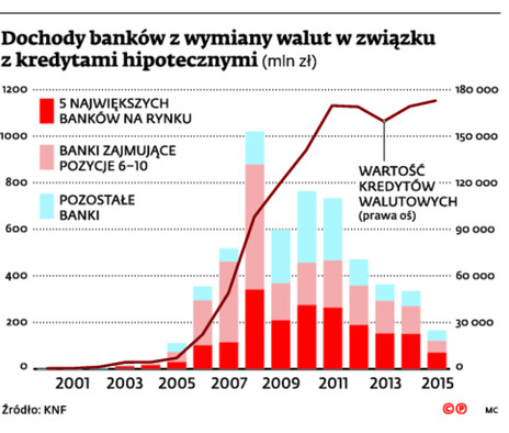 Dochody banków z wymiany walut w związku z kredytami hipotetycznymi