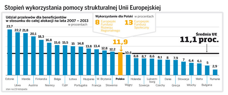 Stopień wykorzystania pomocy strukturalnej Unii Europejskiej