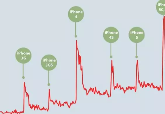 Apple może spowalniać stare wersje iPhone'ów. Pracownik Harvardu pokazuje niepojące dane