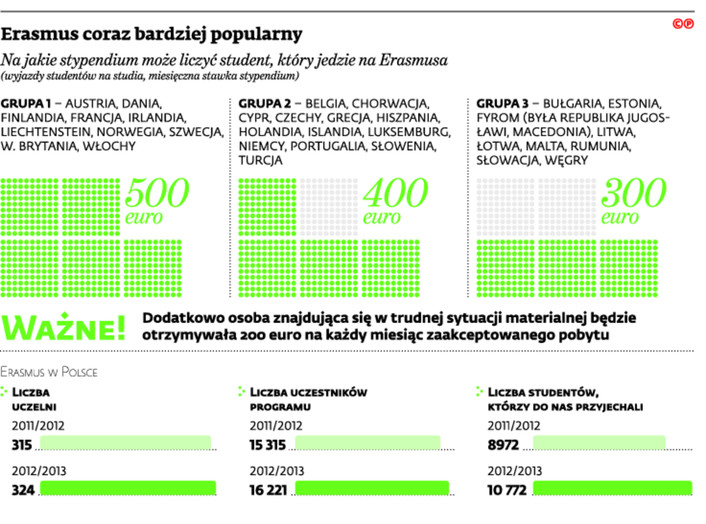 Erasmus coraz bardziej popularny