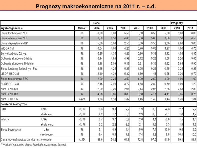 Prognozy makroekonomiczne na 2011 r. - c.d.