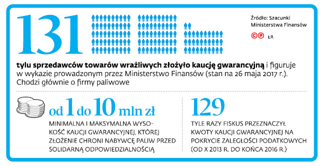 131 tylu sprzedawców towarów wrażliwych złożyło kaucję gwarancyjną