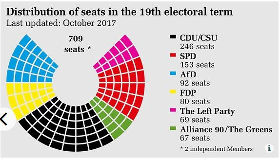 Podział mandatów w Bundestagu po wyborach z 24 września 2017 roku. Źródło: https://www.bundestag.de