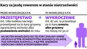 Kary za jazdę rowerem w stanie nietrzeźwym