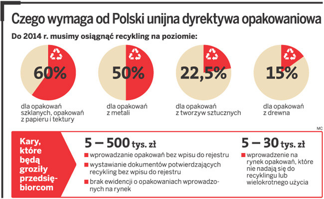 Czego wymaga od Polski unijna dyrektywa opakowaniowa