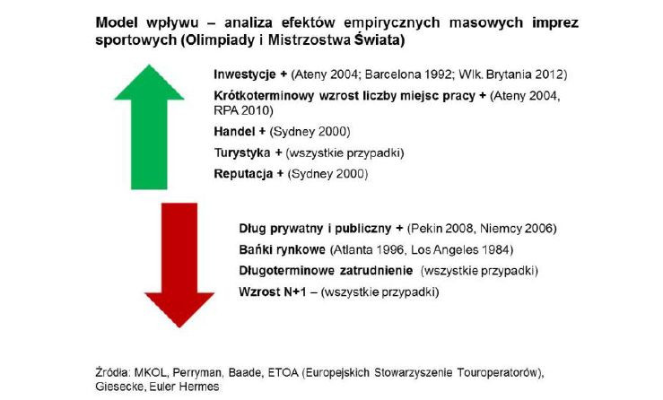 Model wpływu  - analiza efektów empirycznych masowych imprez sportowych, źródło: Euler Hermes