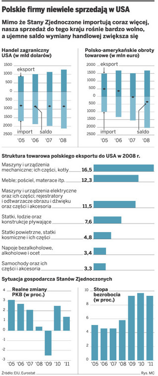 Polskie firmy niewiele sprzedają w USA