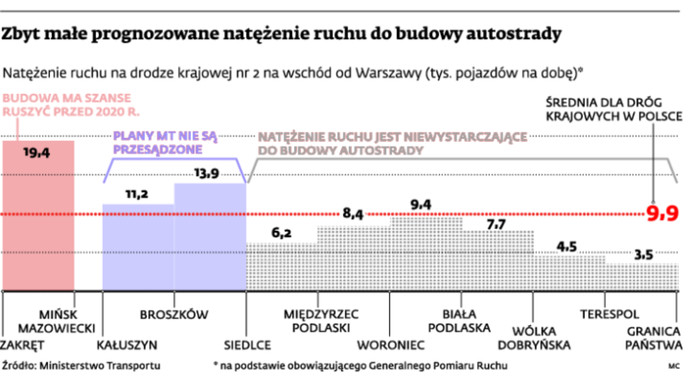 Zbyt małe prognozowane natężenie ruchu do budowy autostrady