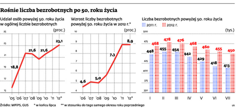 Rośnie liczba bezrobotnych po 50. roku życia