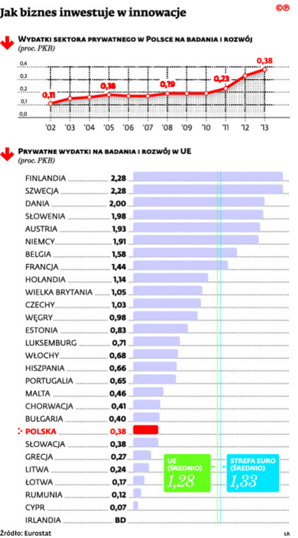 Jak biznes inwestuje w innowacje