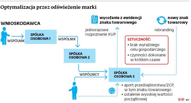 Optymalizacja przez odświeżenie marki