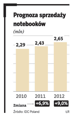 Prognozy sprzedaży notebooków