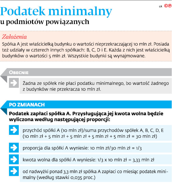 Podatek minimalny u podmiotów powiązanych