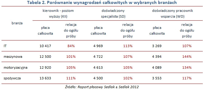 Porównanie wynagrodzeń całkowitych w wybranych branżach