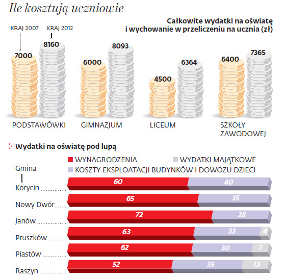 Ile kosztują uczniowie