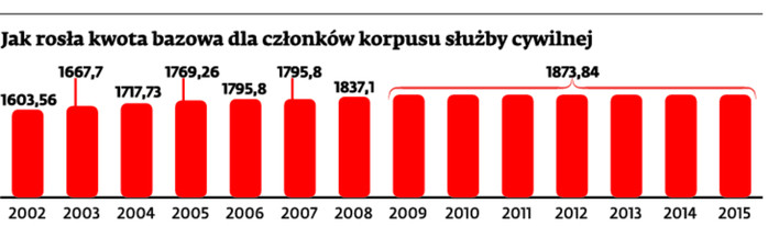 Jak rosła kwota bazowa dla członków korpusu służby cywilnej