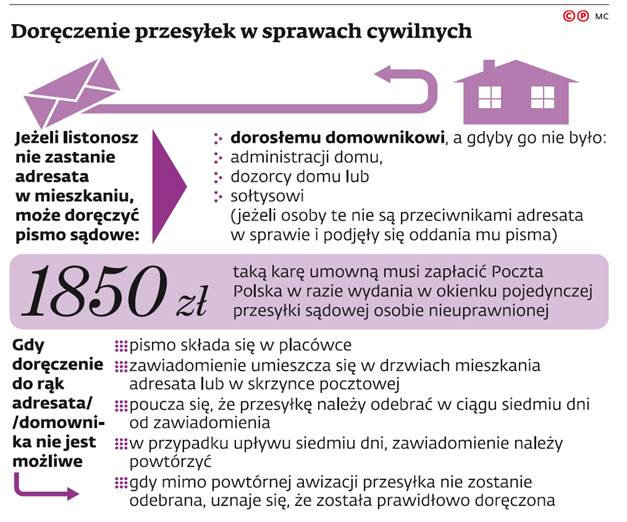 Doręczenie przesyłek w sprawach cywilnych