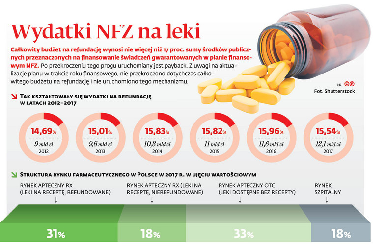 wydatki NFZ na leki