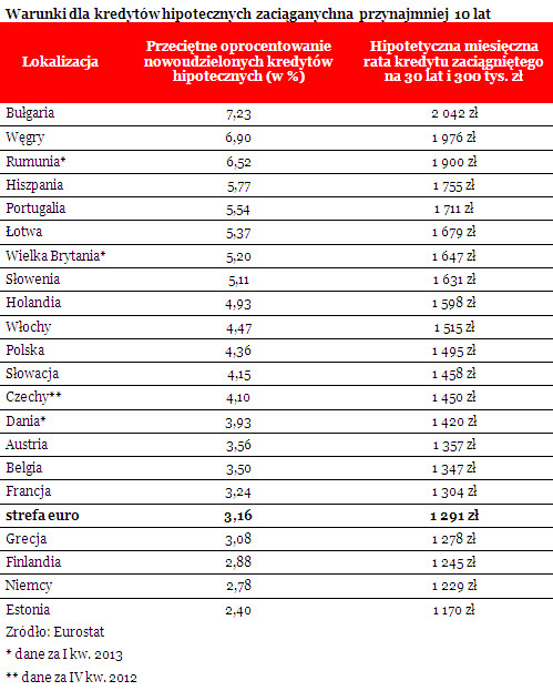 Warunki dla kredytów hipotecznych zaciąganych pzynajmniej na 10 lat