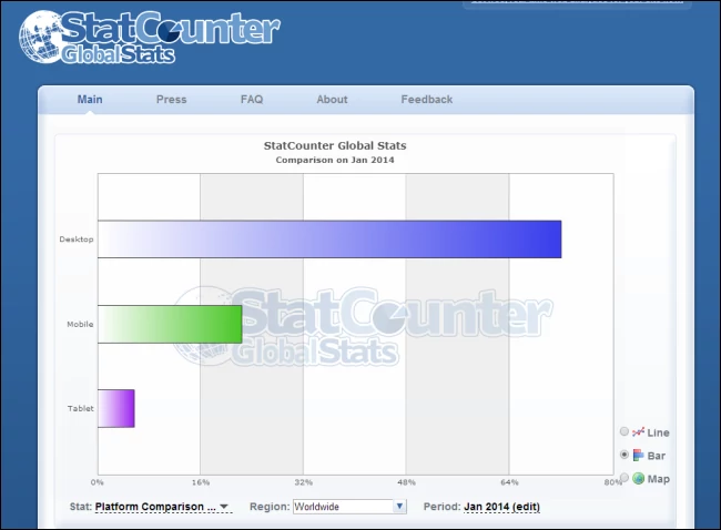 PC vs. tablety - badania StatsCounter