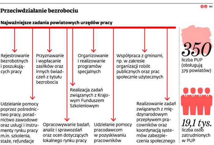 Przeciwdziałanie bezrobociu