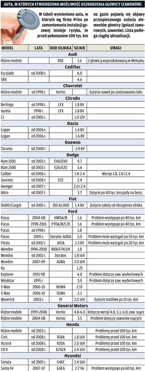 Zobacz, które silniki nie tolerują instalacji LPG